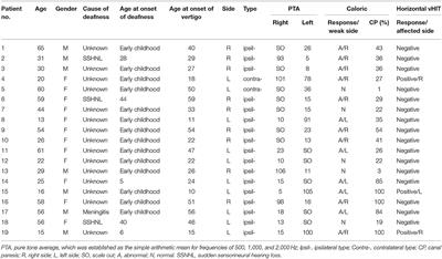 Dissociation of Caloric and Video Head Impulse Tests in Patients With Delayed Endolymphatic Hydrops